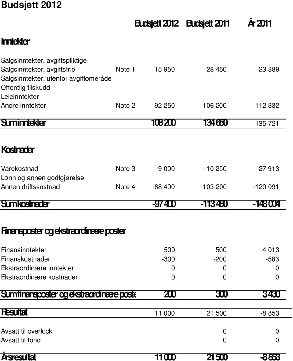 Note 4 Sumkostnader 9 000 10 250 27 913 88 400 103 200 120 091 97 400 113 450 148 004 Finansposter og ekstraordinære poster Finansinntekter 500 500 4 013 Finanskostnader 300 200 583