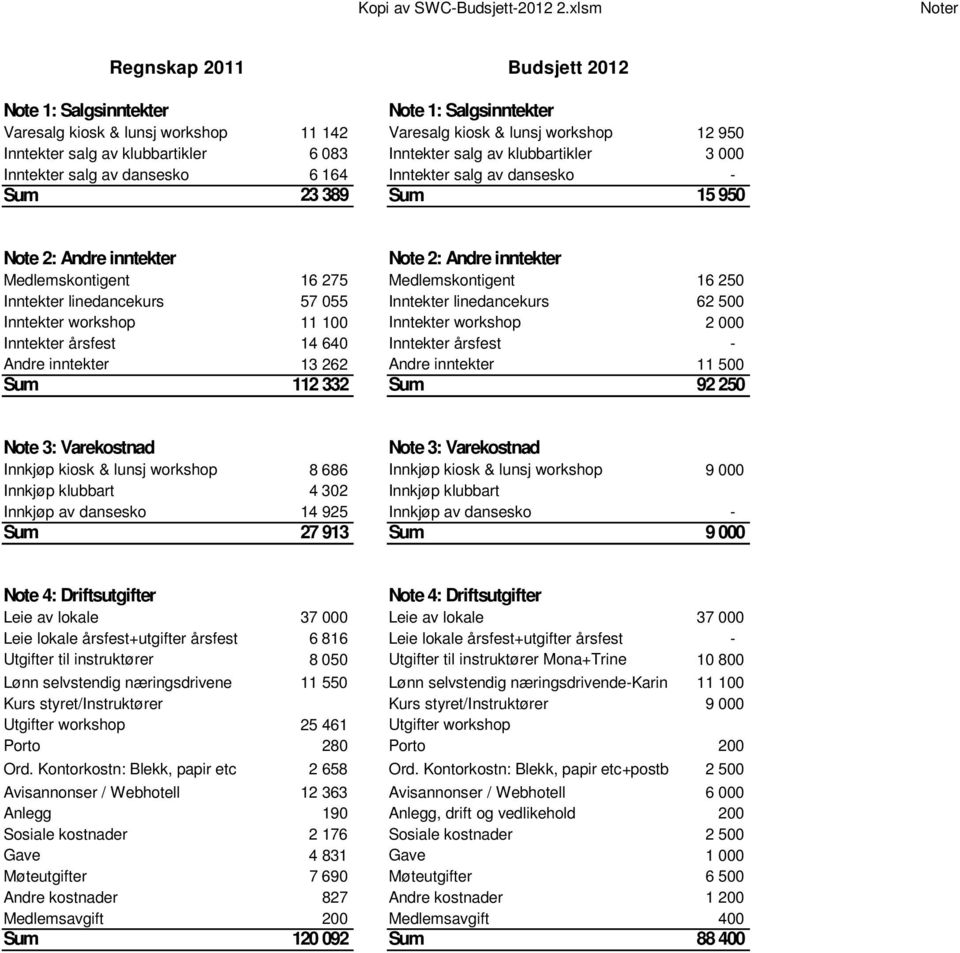 083 Inntekter salg av klubbartikler 3 000 Inntekter salg av dansesko 6 164 Inntekter salg av dansesko Sum 23 389 Sum 15 950 Note 2: Andre inntekter Note 2: Andre inntekter Medlemskontigent 16 275