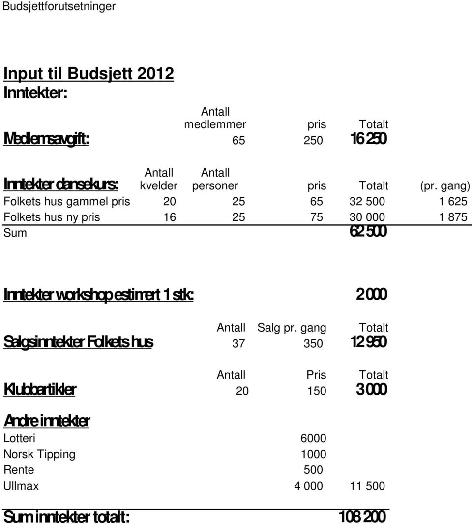 gang) Folkets hus gammel pris 20 25 65 32 500 1 625 Folkets hus ny pris 16 25 75 30 000 1 875 Sum 62 500 Inntekter workshop estimert 1