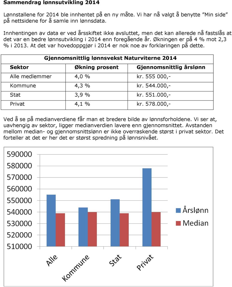 At det var hovedoppgjør i 2014 er nok noe av forklaringen på dette. Gjennomsnittlig lønnsvekst Naturviterne 2014 Sektor Økning prosent Gjennomsnittlig årslønn Alle medlemmer 4,0 % kr.