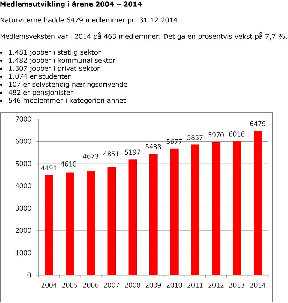 482 jobber i kommunal sektor 1.307 jobber i privat sektor 1.