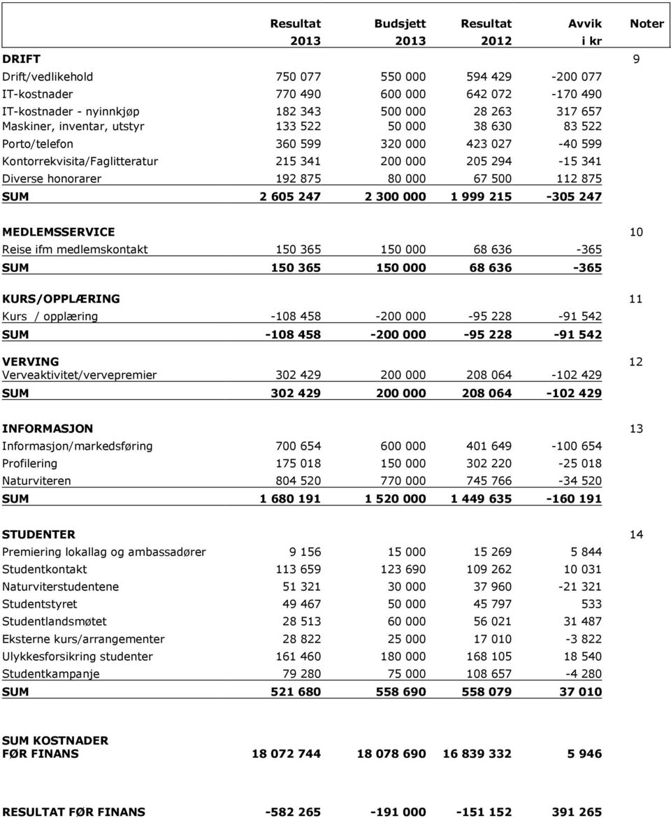 192 875 80 000 67 500 112 875 SUM 2 605 247 2 300 000 1 999 215-305 247 MEDLEMSSERVICE 10 Reise ifm medlemskontakt 150 365 150 000 68 636-365 SUM 150 365 150 000 68 636-365 KURS/OPPLÆRING 11 Kurs /