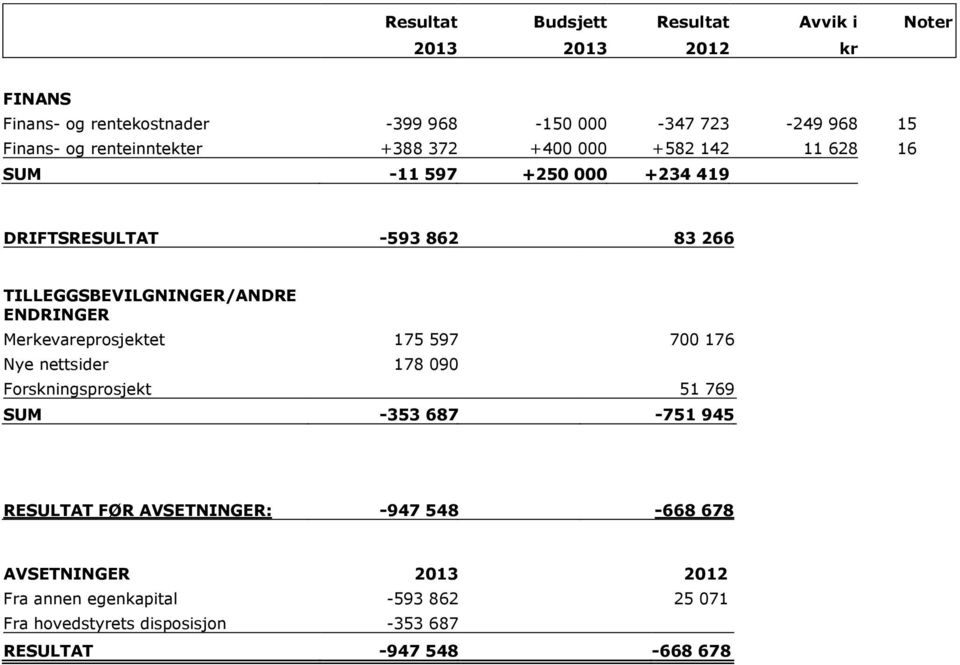 ENDRINGER Merkevareprosjektet 175 597 700 176 Nye nettsider 178 090 Forskningsprosjekt 51 769 SUM -353 687-751 945 RESULTAT FØR