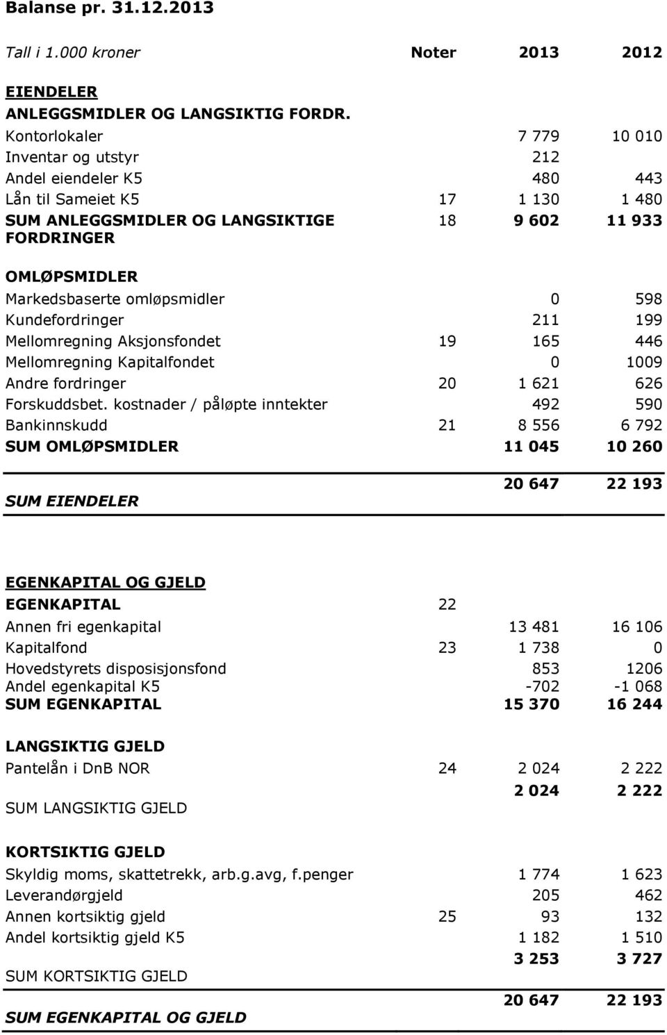 omløpsmidler 0 598 Kundefordringer 211 199 Mellomregning Aksjonsfondet 19 165 446 Mellomregning Kapitalfondet 0 1009 Andre fordringer 20 1 621 626 Forskuddsbet.