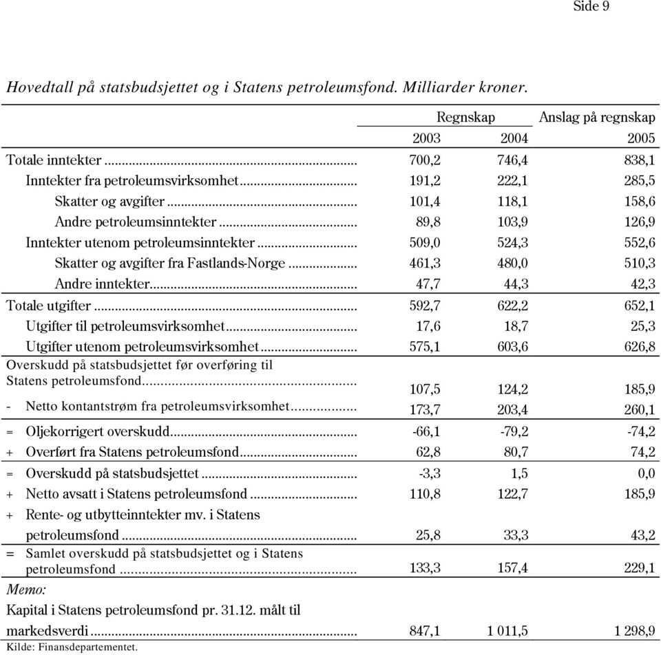 .. 509,0 524,3 552,6 Skatter og avgifter fra Fastlands-Norge... 461,3 480,0 510,3 Andre inntekter... 47,7 44,3 42,3 Totale utgifter... 592,7 622,2 652,1 Utgifter til petroleumsvirksomhet.