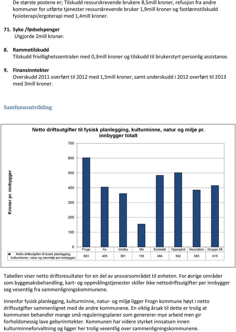 fysioterapi/ergoterapi med 1,4mill kroner. 71. Syke /fødselspenger Utgjorde 2mill kroner. 8.