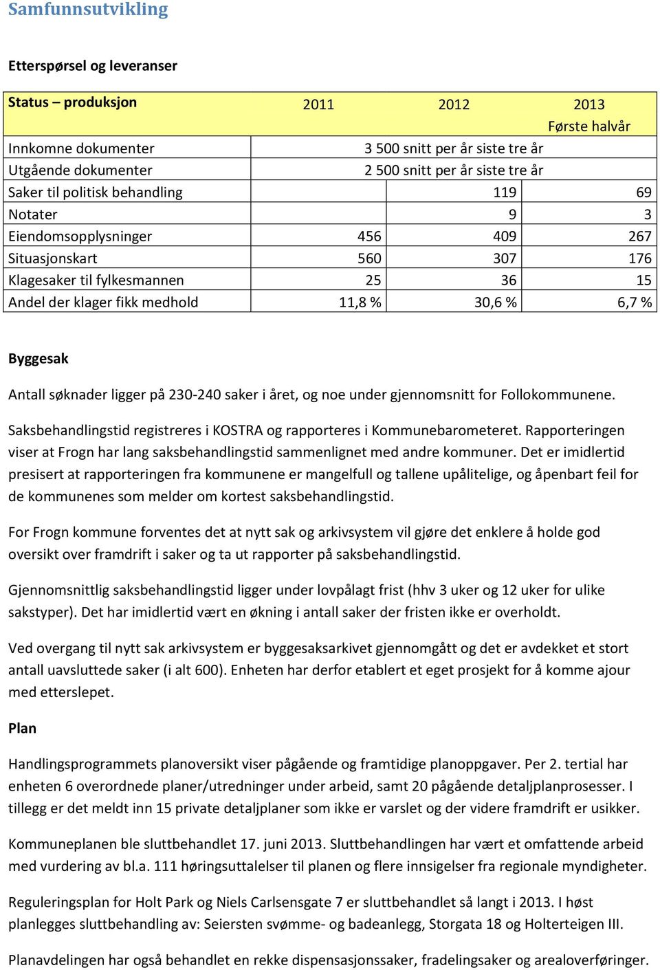 Byggesak Antall søknader ligger på 230-240 saker i året, og noe under gjennomsnitt for Follokommunene. Saksbehandlingstid registreres i KOSTRA og rapporteres i Kommunebarometeret.