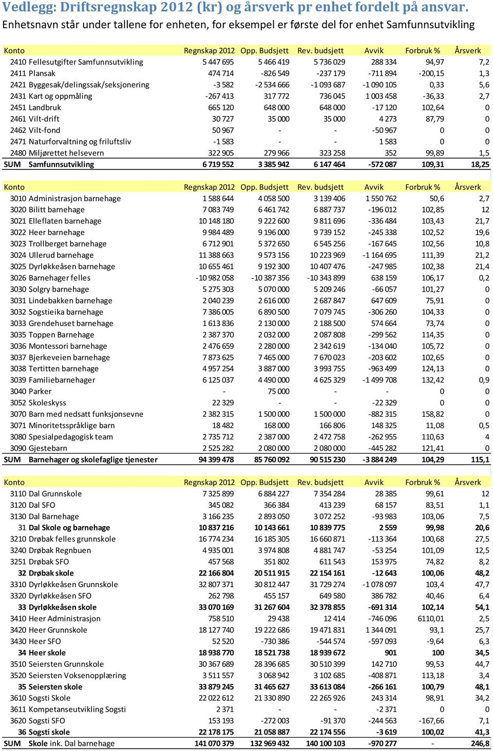 budsjett Avvik Forbruk % Årsverk 2410 Fellesutgifter Samfunnsutvikling 5 447 695 5 466 419 5 736 029 288 334 94,97 7,2 2411 Plansak 474 714-826 549-237 179-711 894-200,15 1,3 2421