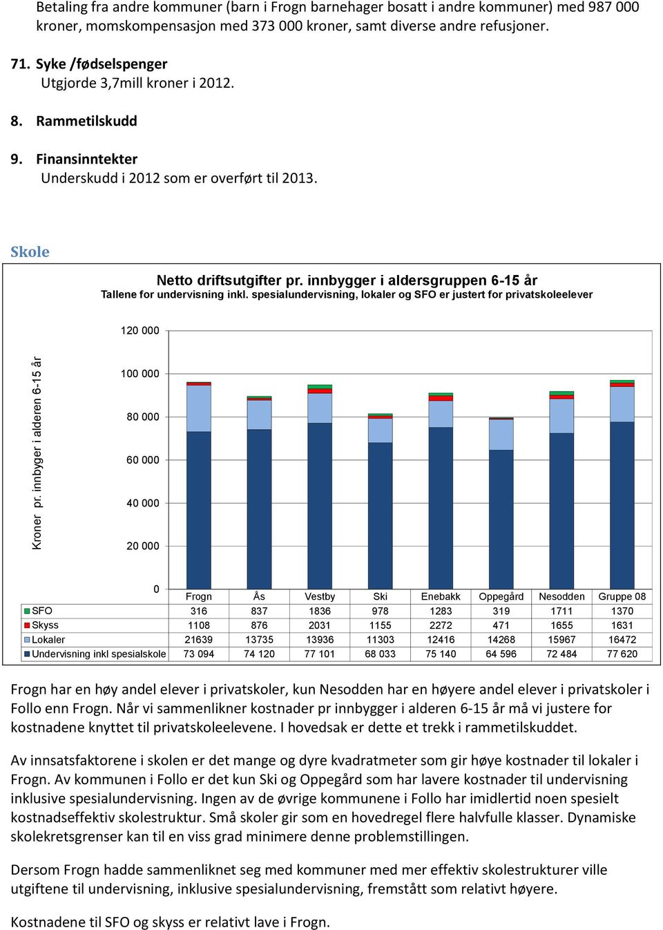 Syke /fødselspenger Utgjorde 3,7mill kroner i 2012. 8. Rammetilskudd 9. Finansinntekter Underskudd i 2012 som er overført til 2013. Skole Netto driftsutgifter pr.