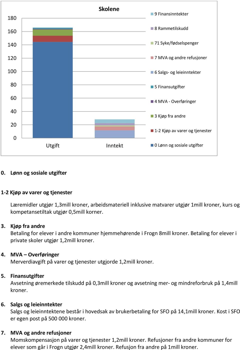 Lønn og sosiale utgifter Læremidler utgjør 1,3mill kroner, arbeidsmateriell inklusive matvarer utgjør 1mill kroner, kurs og kompetansetiltak utgjør 0,5mill korner. 3.