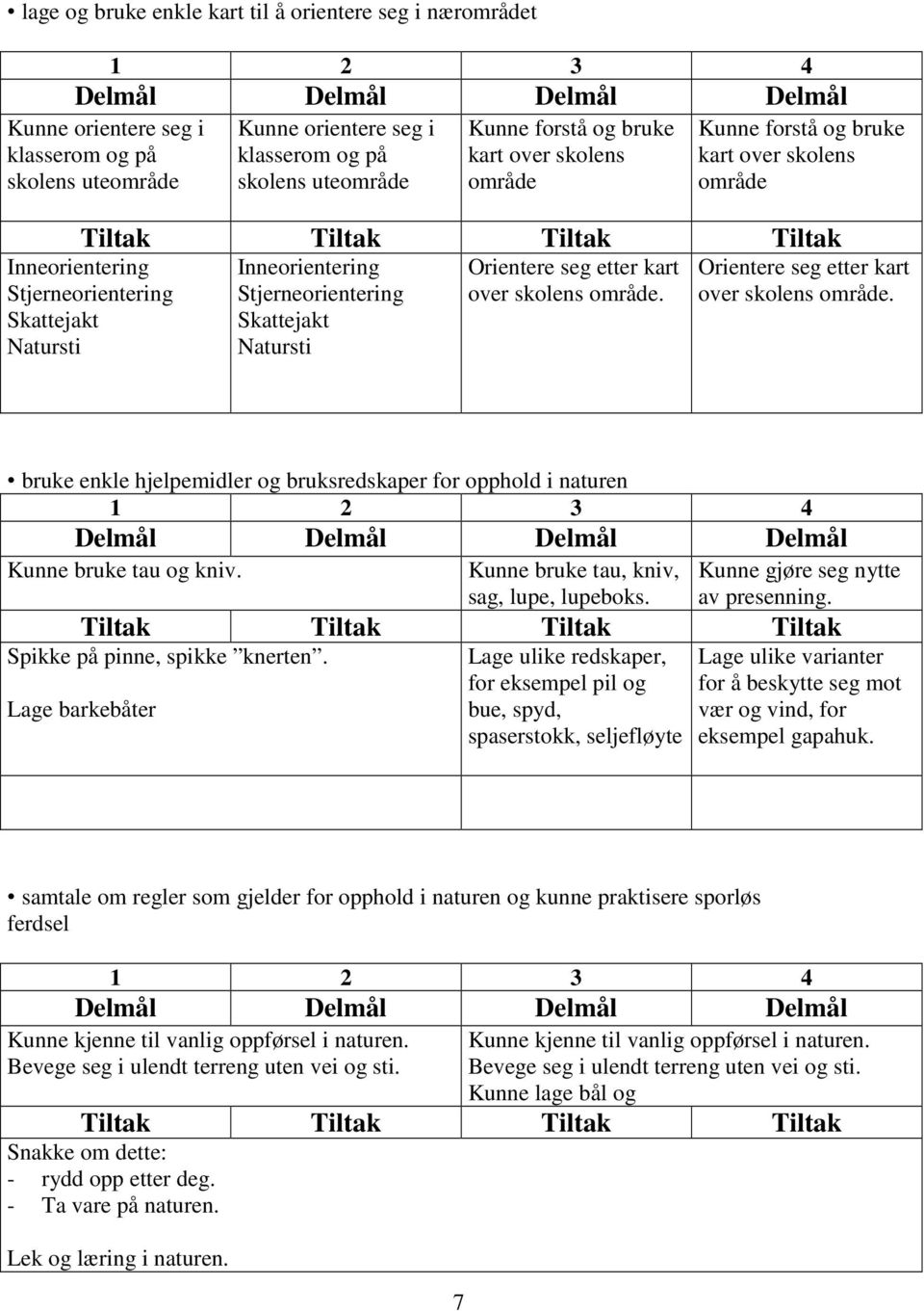 Skattejakt Natursti Orientere seg etter kart over skolens område. bruke enkle hjelpemidler og bruksredskaper for opphold i naturen Kunne bruke tau og kniv. Kunne bruke tau, kniv, sag, lupe, lupeboks.