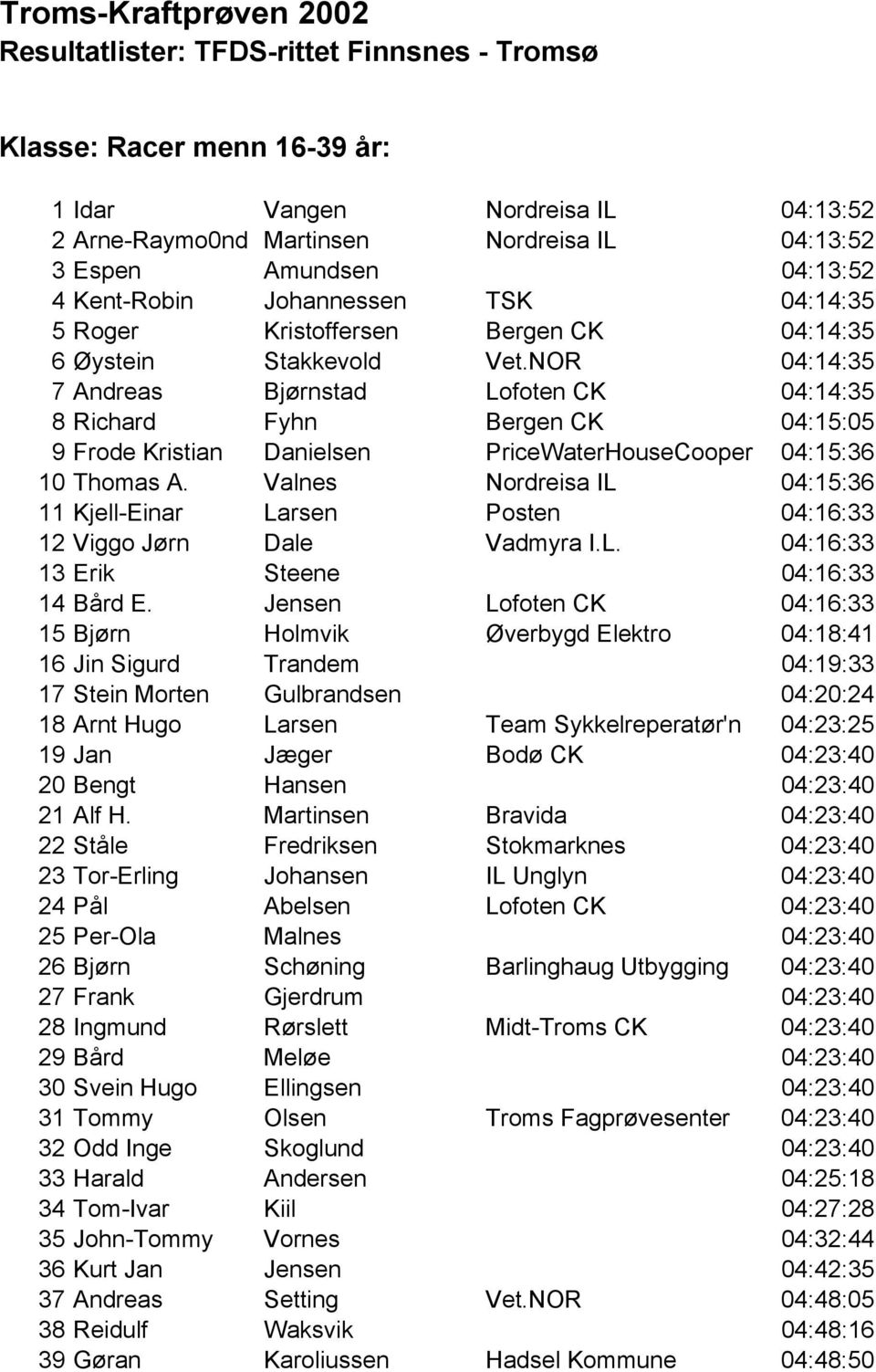 NOR 04:14:35 7 Andreas Bjørnstad Lofoten CK 04:14:35 8 Richard Fyhn Bergen CK 04:15:05 9 Frode Kristian Danielsen PriceWaterHouseCooper 04:15:36 10 Thomas A.