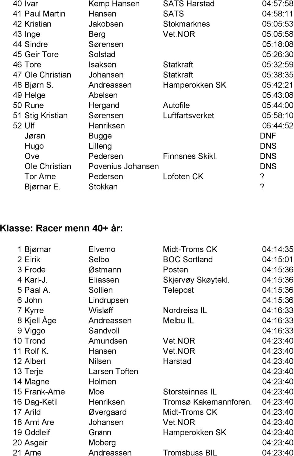 Andreassen Hamperokken SK 05:42:21 49 Helge Abelsen 05:43:08 50 Rune Hergand Autofile 05:44:00 51 Stig Kristian Sørensen Luftfartsverket 05:58:10 52 Ulf Henriksen 06:44:52 Jøran Bugge DNF Hugo