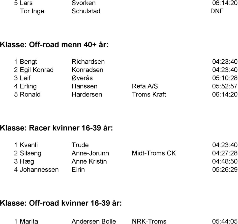 06:14:20 Klasse: Racer kvinner 16-39 år: 1 Kvanli Trude 04:23:40 2 Silseng Anne-Jorunn Midt-Troms CK 04:27:28 3 Hæg
