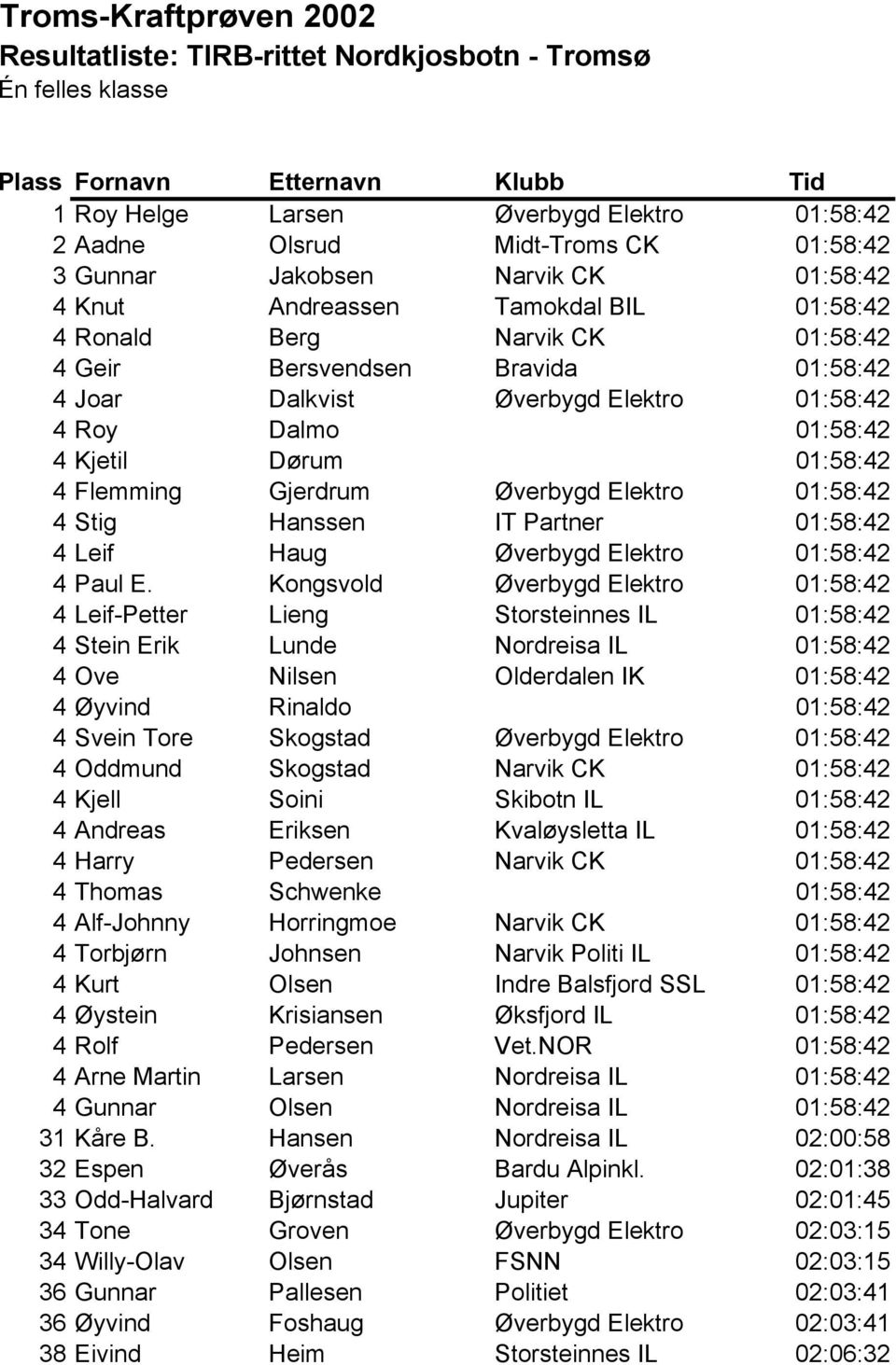 Roy Dalmo 01:58:42 4 Kjetil Dørum 01:58:42 4 Flemming Gjerdrum Øverbygd Elektro 01:58:42 4 Stig Hanssen IT Partner 01:58:42 4 Leif Haug Øverbygd Elektro 01:58:42 4 Paul E.