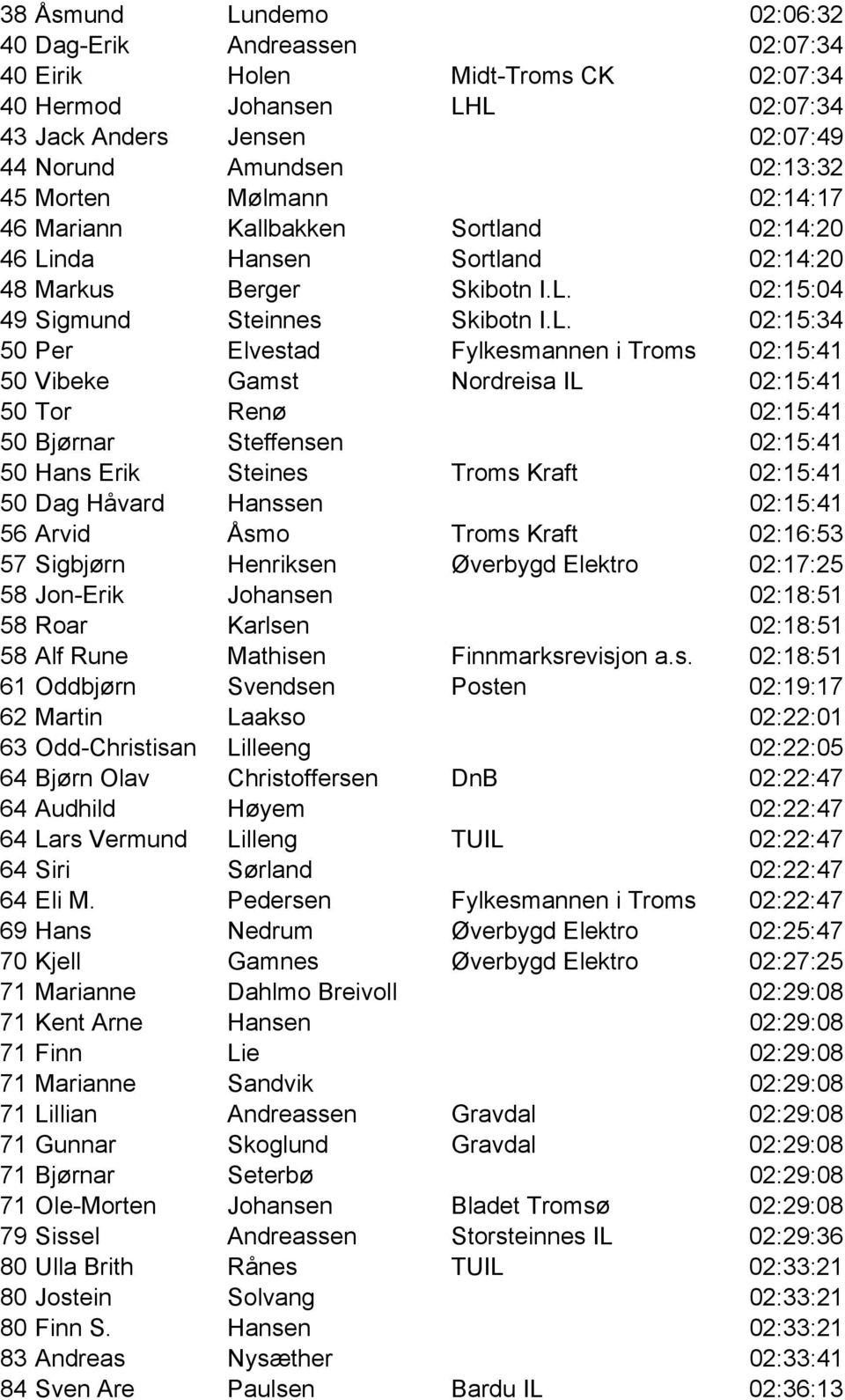 nda Hansen Sortland 02:14:20 48 Markus Berger Skibotn I.L.