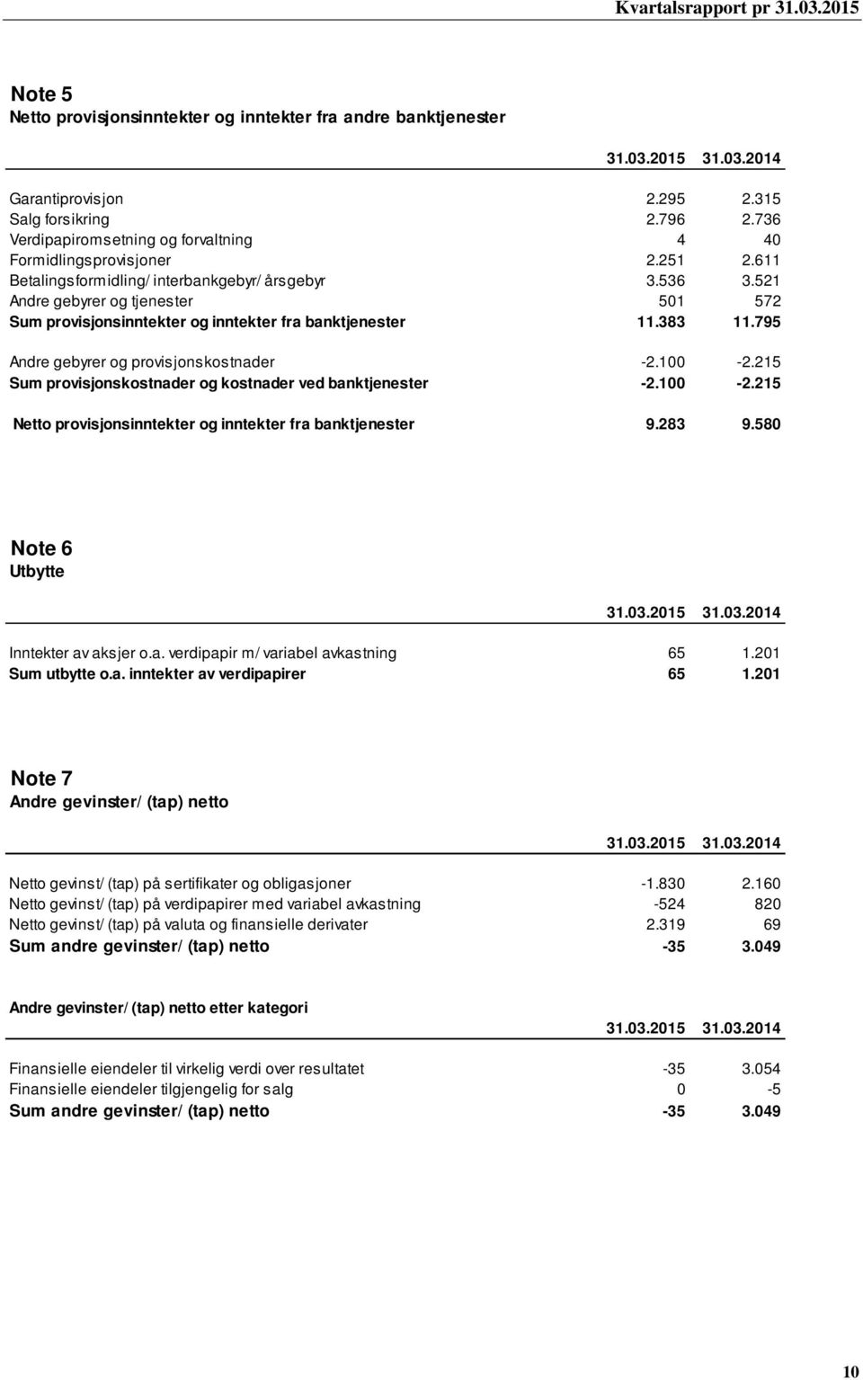 795 Andre gebyrer og provisjonskostnader -2.100-2.215 Sum provisjonskostnader og kostnader ved banktjenester -2.100-2.215 Netto provisjonsinntekter og inntekter fra banktjenester 9.283 9.