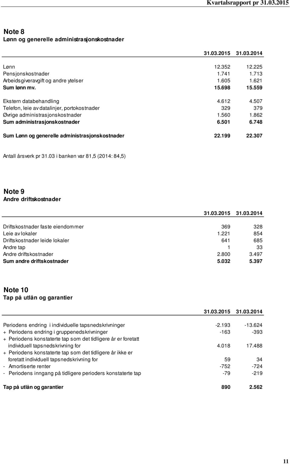 199 22.307 Antall årsverk pr 31.03 i banken var 81,5 (2014: 84,5) Note 9 Andre driftskostnader Driftskostnader faste eiendommer 369 328 Leie av lokaler 1.