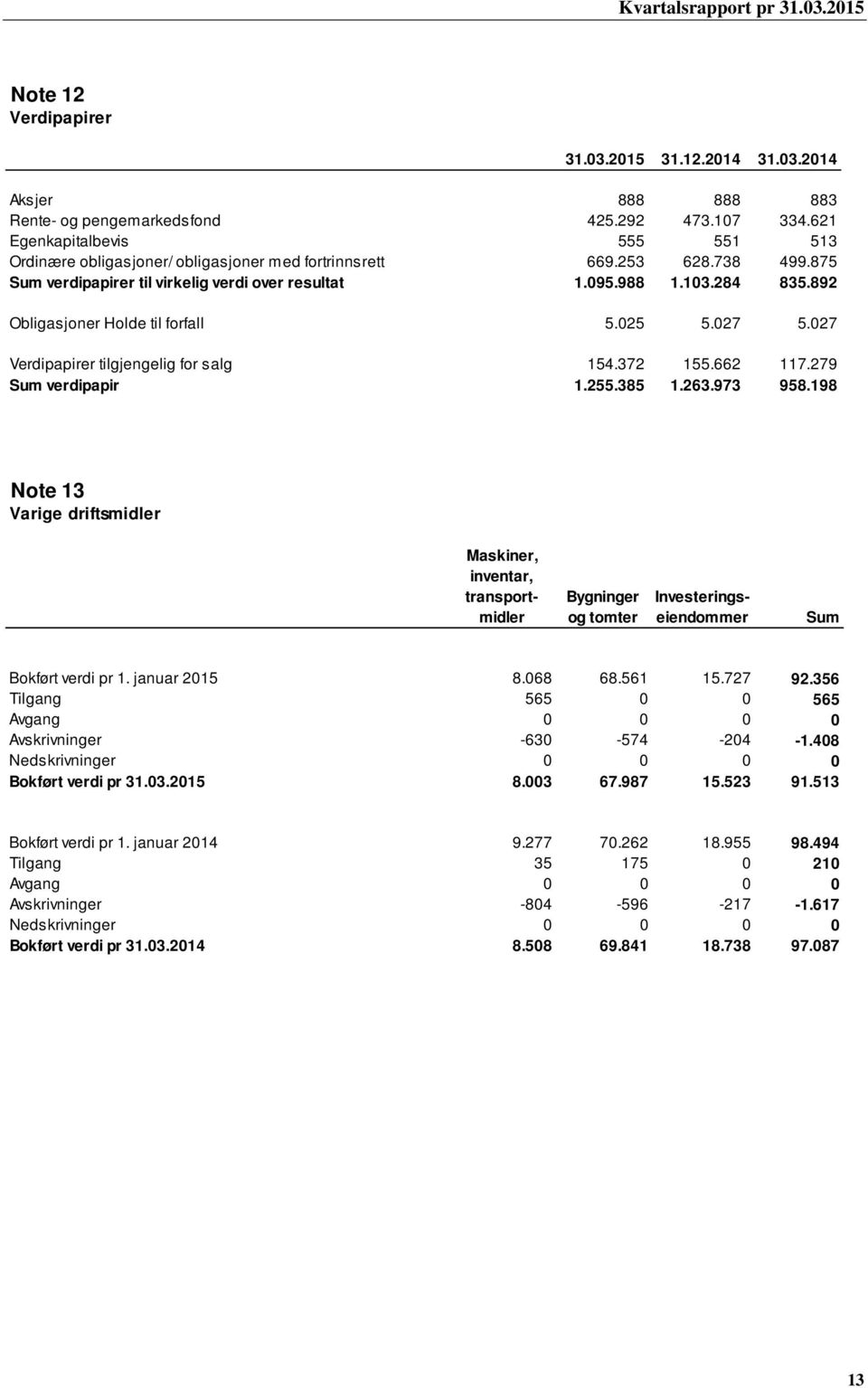 892 Obligasjoner Holde til forfall 5.025 5.027 5.027 Verdipapirer tilgjengelig for salg 154.372 155.662 117.279 Sum verdipapir 1.255.385 1.263.973 958.