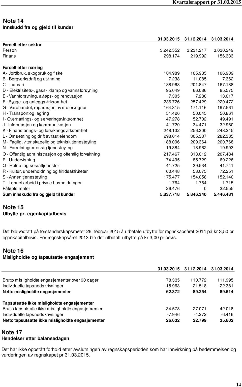 188 D - Elektrisitets-, gass-, damp og vannsforsyning 95.049 66.086 85.575 E - Vannforsyning, avløps- og renovasjon 7.305 7.280 13.017 F - Bygge- og anleggsvirksomhet 236.726 257.429 220.