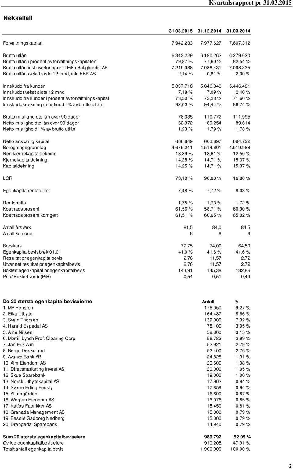 335 Brutto utlånsvekst siste 12 mnd, inkl EBK AS 2,14 % -0,81 % -2,00 % Innskudd fra kunder 5.837.718 5.846.340 5.446.