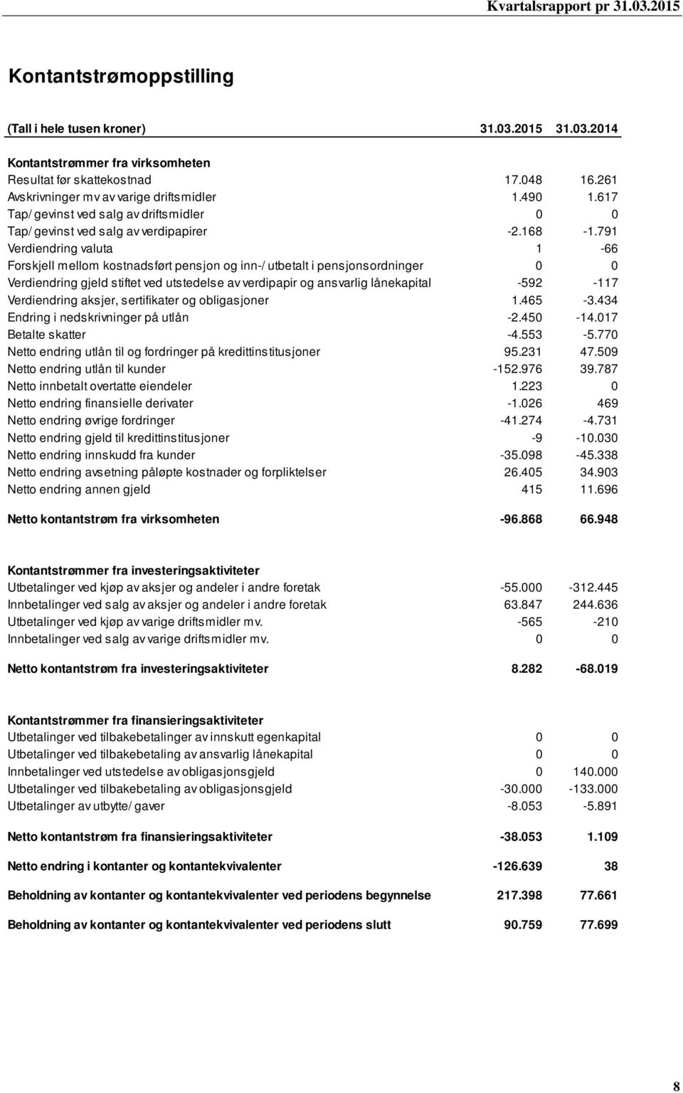 791 Verdiendring valuta 1-66 Forskjell mellom kostnadsført pensjon og inn-/ utbetalt i pensjonsordninger 0 0 Verdiendring gjeld stiftet ved utstedelse av verdipapir og ansvarlig lånekapital -592-117