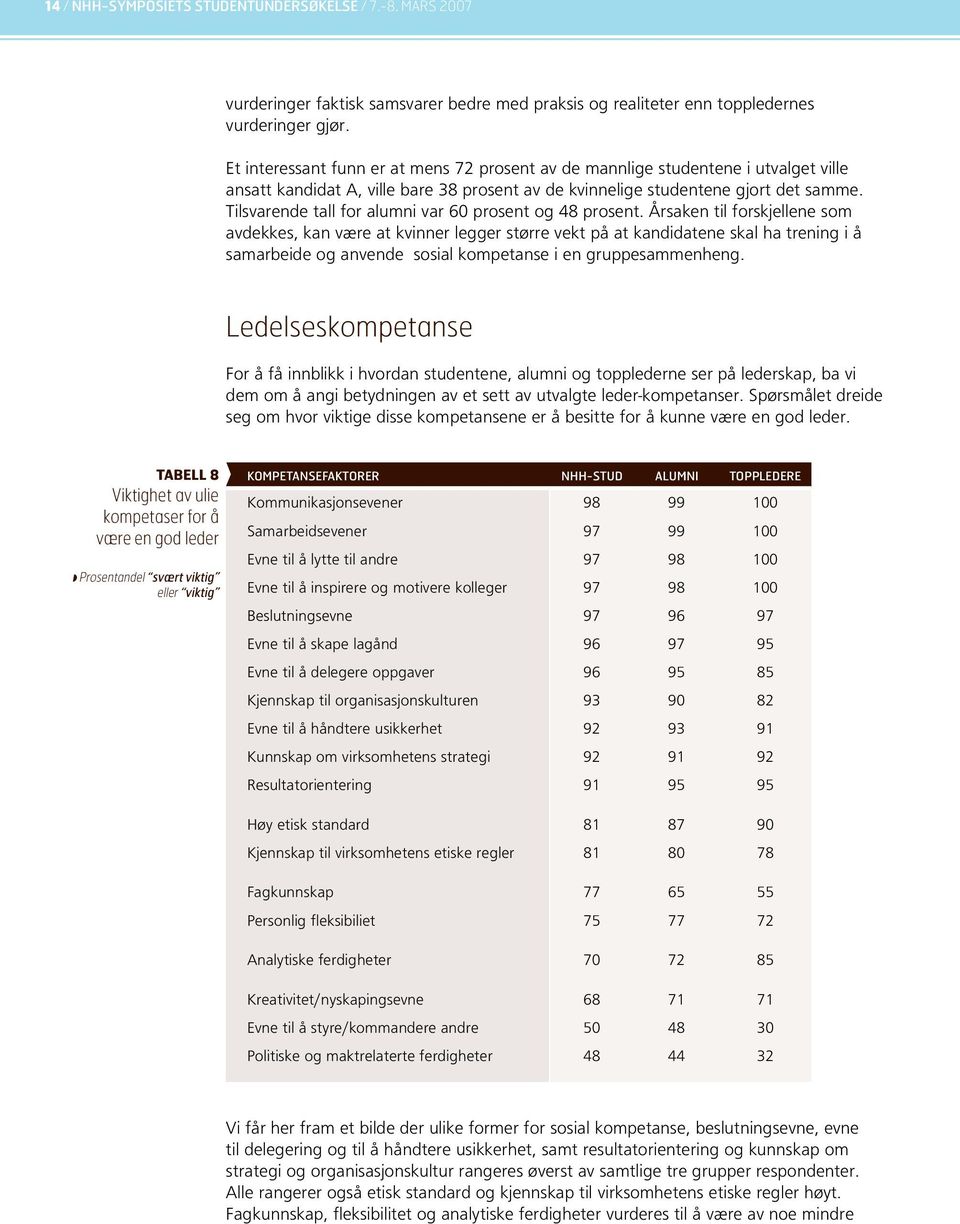 Tilsvarende tall for alumni var 60 prosent og 48 prosent.