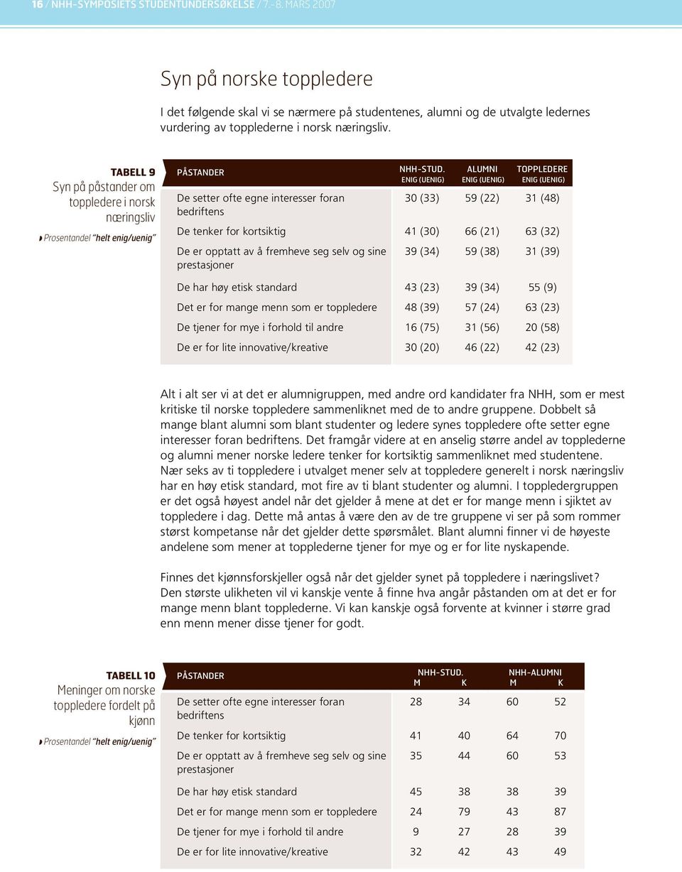 Tabell 9 Syn på påstander om toppledere i norsk næringsliv w Prosentandel helt enig/uenig påstander De setter ofte egne interesser foran bedriftens nhh-stud.