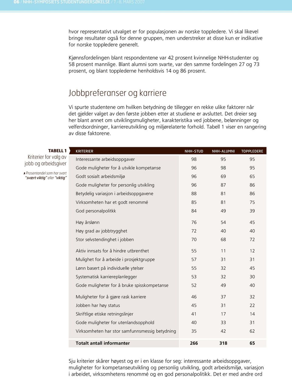 Kjønnsfordelingen blant respondentene var 42 prosent kvinnelige NHH-studenter og 58 prosent mannlige.