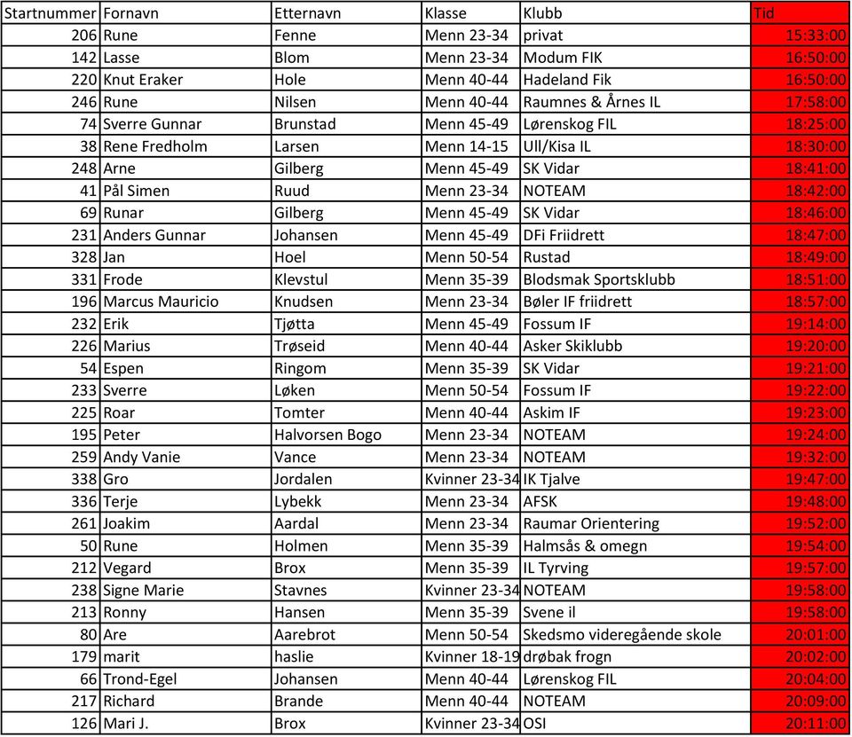 18:41:00 41 Pål Simen Ruud Menn 23-34 NOTEAM 18:42:00 69 Runar Gilberg Menn 45-49 SK Vidar 18:46:00 231 Anders Gunnar Johansen Menn 45-49 DFi Friidrett 18:47:00 328 Jan Hoel Menn 50-54 Rustad