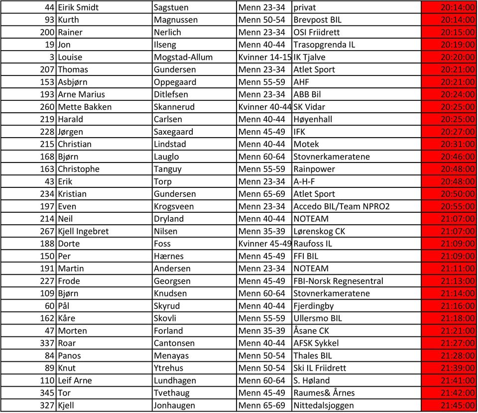 23-34 ABB Bil 20:24:00 260 Mette Bakken Skannerud Kvinner 40-44 SK Vidar 20:25:00 219 Harald Carlsen Menn 40-44 Høyenhall 20:25:00 228 Jørgen Saxegaard Menn 45-49 IFK 20:27:00 215 Christian Lindstad