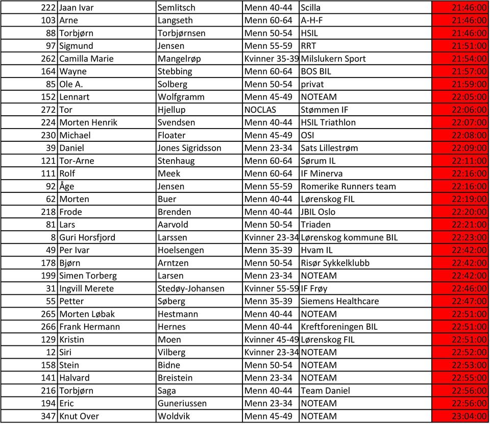 Solberg Menn 50-54 privat 21:59:00 152 Lennart Wolfgramm Menn 45-49 NOTEAM 22:05:00 272 Tor Hjellup NOCLAS Stømmen IF 22:06:00 224 Morten Henrik Svendsen Menn 40-44 HSIL Triathlon 22:07:00 230