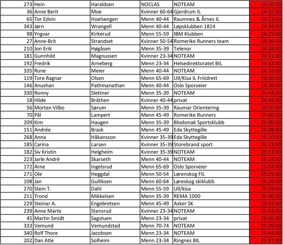 Magnussen Kvinner 23-34 NOTEAM 24:31:00 192 Fredrik Arneberg Menn 23-34 Helsedirektoratet BIL 24:32:00 335 Rune Meier Menn 40-44 NOTEAM 24:35:00 119 Tore Ragnar Olsen Menn 65-69 Ull/Kisa IL