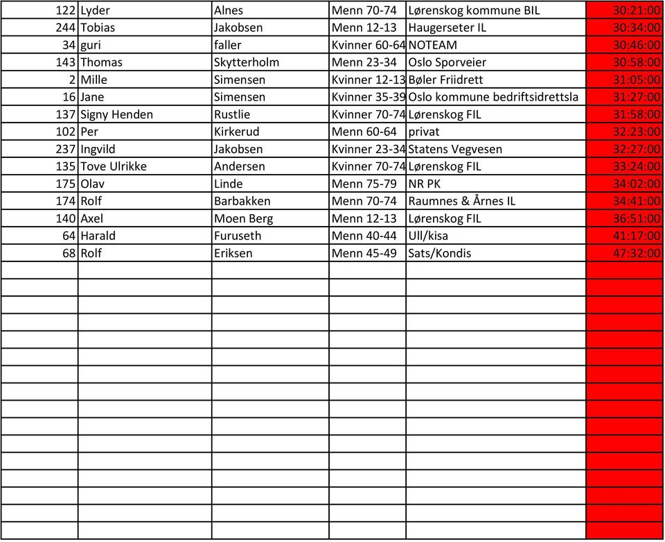31:58:00 102 Per Kirkerud Menn 60-64 privat 32:23:00 237 Ingvild Jakobsen Kvinner 23-34 Statens Vegvesen 32:27:00 135 Tove Ulrikke Andersen Kvinner 70-74 Lørenskog FIL 33:24:00 175 Olav Linde Menn