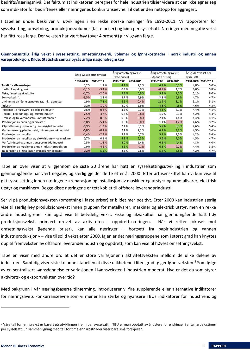 Vi rapporterer for sysselsetting, omsetning, produksjonsvolumer (faste priser) og lønn per sysselsatt. Næringer med negativ vekst har fått rosa farge.