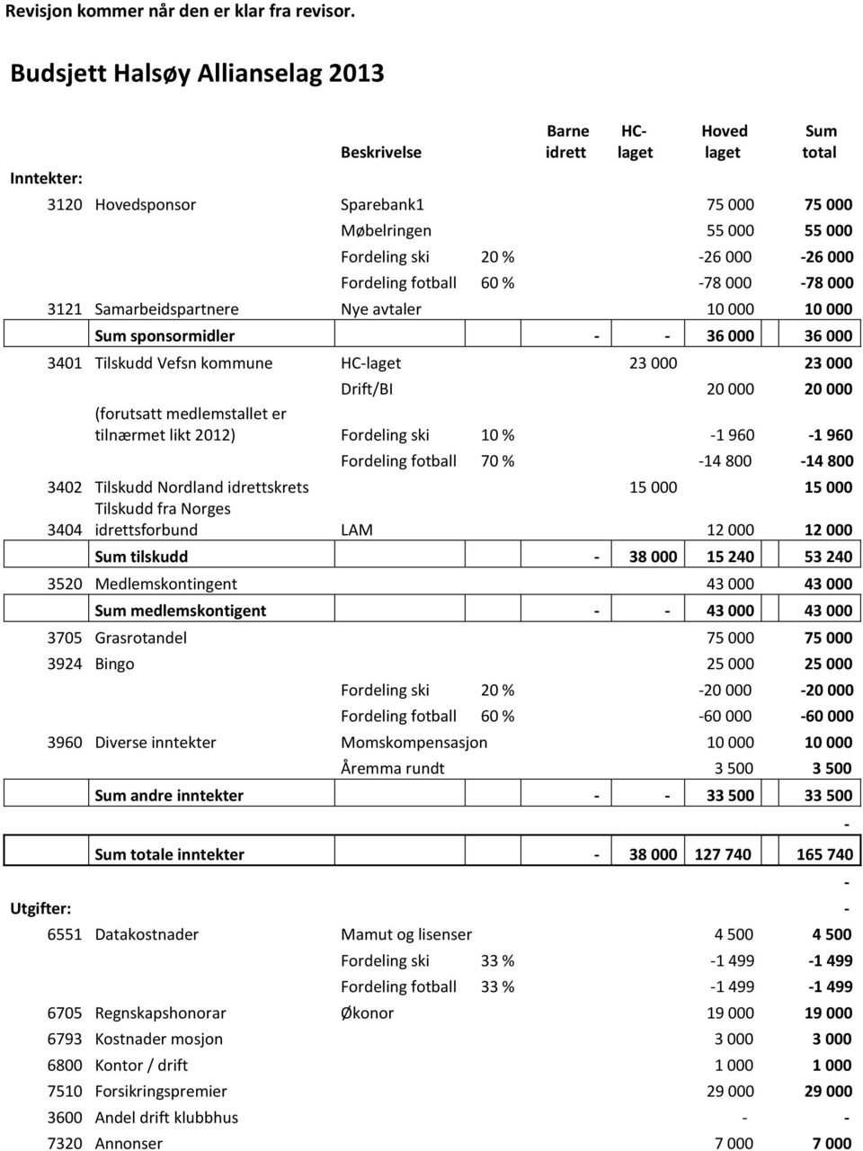 000 Fordeling fotball 60 % -78 000-78 000 3121 Samarbeidspartnere Nye avtaler 10 000 10 000 Sum sponsormidler - - 36 000 36 000 3401 Tilskudd Vefsn kommune HC-laget 23 000 23 000 Drift/BI 20 000 20