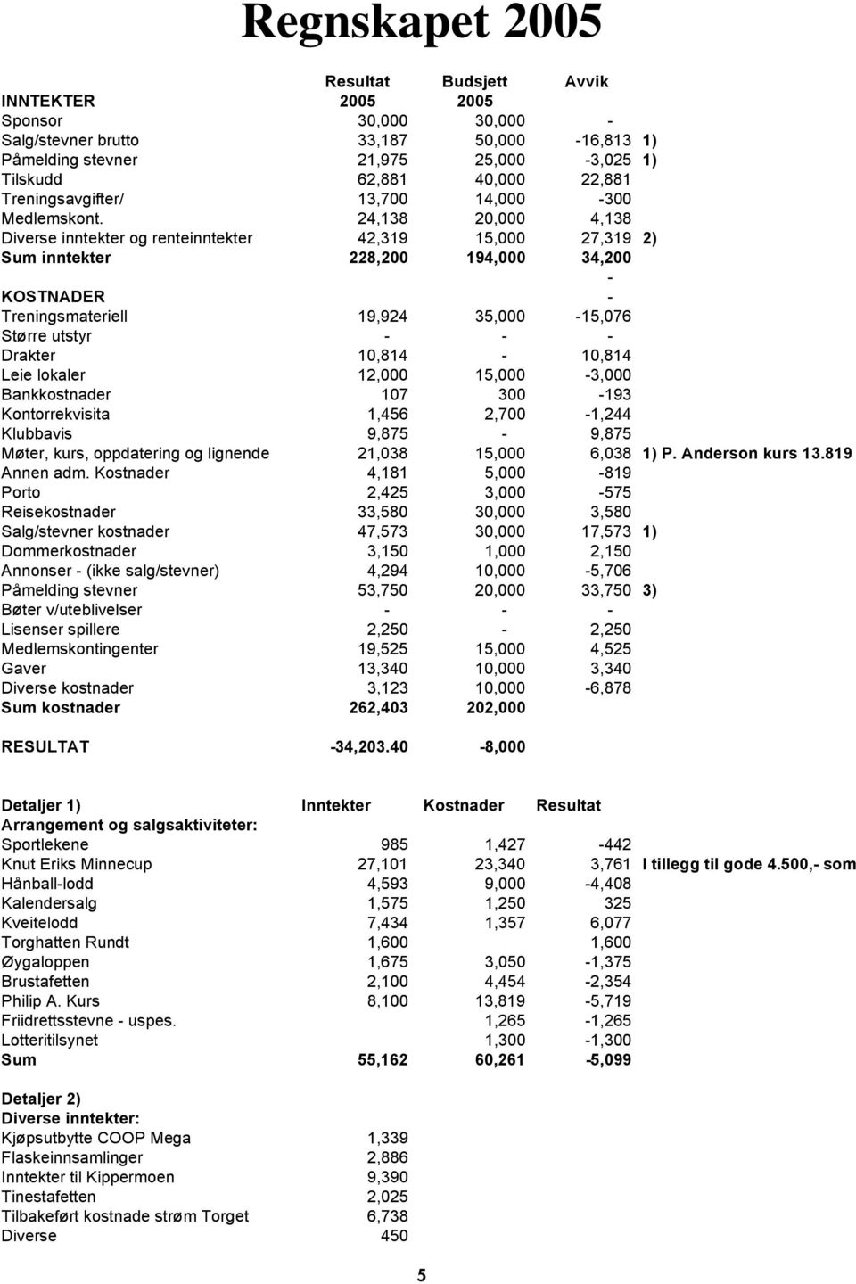 24,138 20,000 4,138 Diverse inntekter og renteinntekter 42,319 15,000 27,319 2) Sum inntekter 228,200 194,000 34,200 - KOSTNADER - Treningsmateriell 19,924 35,000-15,076 Større utstyr - - - Drakter