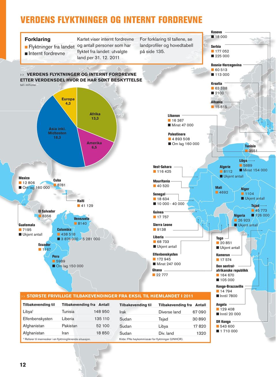 Kosovo 18 000 Serbia 177 052 225 000 RR Verdens flyktninger og internt fordrevne etter verdensdel hvor de har søkt beskyttelse tall i millioner Europa 4,3 Bosnia-Hercegovina 60 513 113 000 Kroatia 63