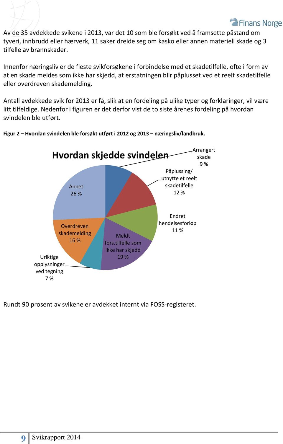 Innenfor næringsliv er de fleste svikforsøkene i forbindelse med et skadetilfelle, ofte i form av at en skade meldes som ikke har skjedd, at erstatningen blir påplusset ved et reelt skadetilfelle