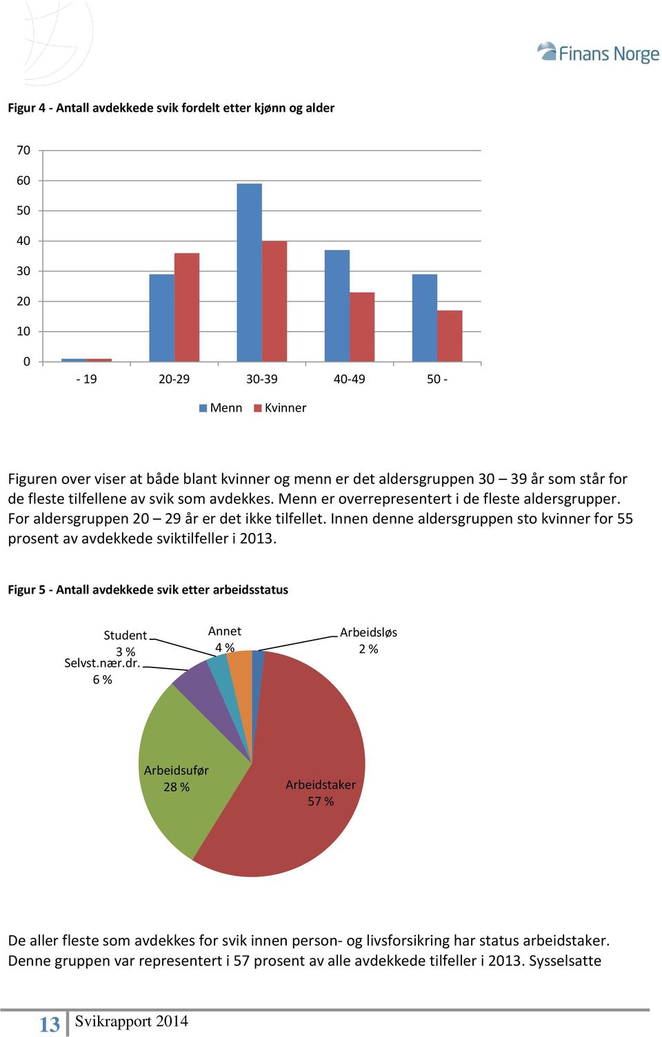 Innen denne aldersgruppen sto kvinner for 55 prosent av avdekkede sviktilfeller i 2013. Figur 5 - Antall avdekkede svik etter arbeidsstatus Student 3 % Selvst.nær.dr.