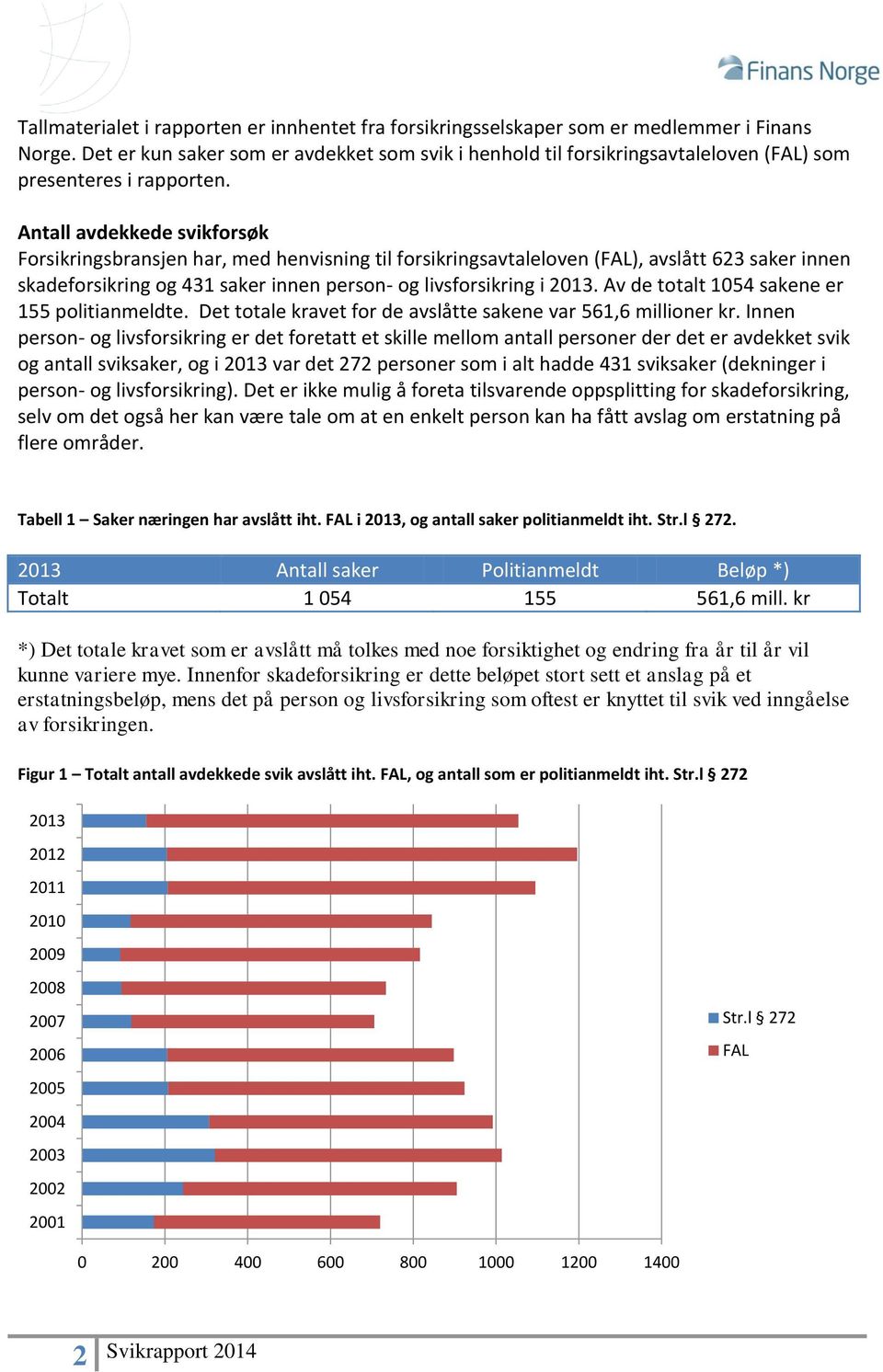 Antall avdekkede svikforsøk Forsikringsbransjen har, med henvisning til forsikringsavtaleloven (FAL), avslått 623 saker innen skadeforsikring og 431 saker innen person- og livsforsikring i 2013.