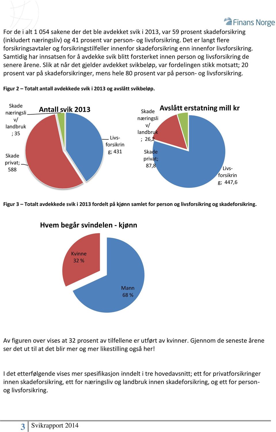 Samtidig har innsatsen for å avdekke svik blitt forsterket innen person og livsforsikring de senere årene.