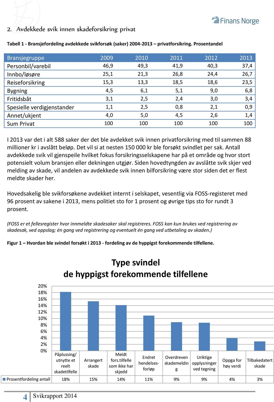 6,8 Fritidsbåt 3,1 2,5 2,4 3,0 3,4 Spesielle verdigjenstander 1,1 2,5 0,8 2,1 0,9 Annet/ukjent 4,0 5,0 4,5 2,6 1,4 Sum Privat 100 100 100 100 100 I 2013 var det i alt 588 saker der det ble avdekket