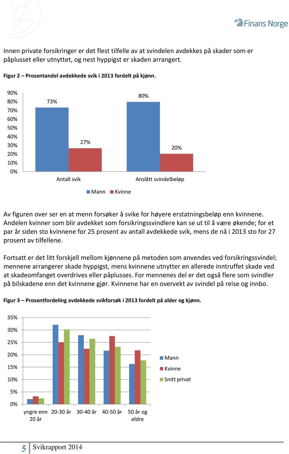 90% 80% 70% 60% 50% 40% 30% 20% 10% 0% 73% Antall svik 27% 80% 20% Anslått svindelbeløp Mann Kvinne Av figuren over ser en at menn forsøker å svike for høyere erstatningsbeløp enn kvinnene.