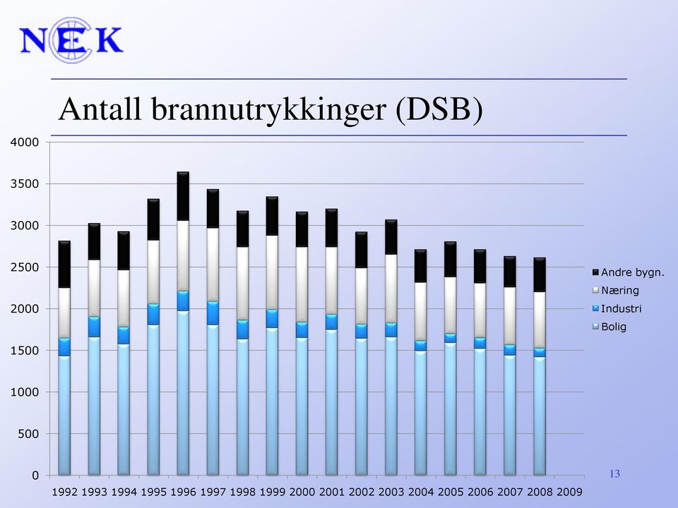 Næring Industri Bolig 1500 1000 500 0 1992 1993