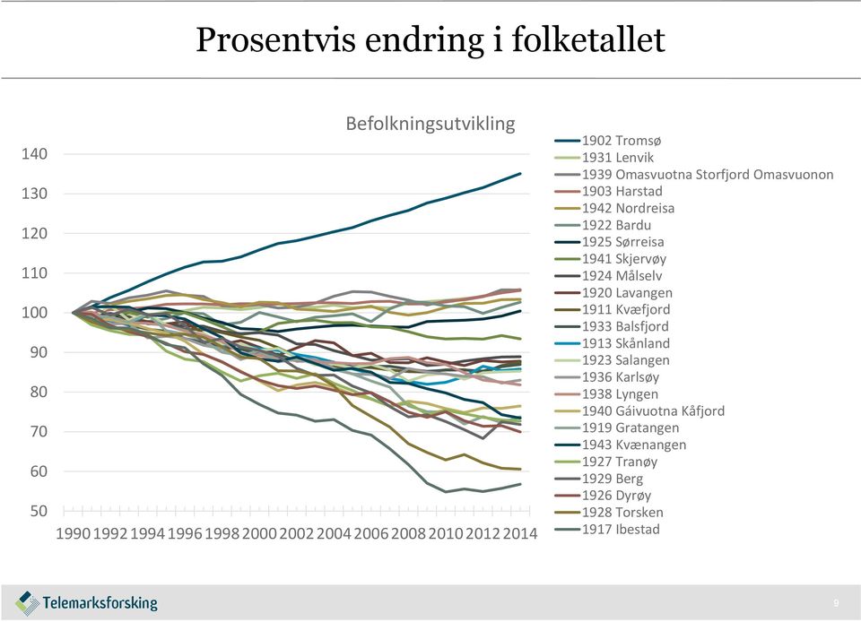 Bardu 1925 Sørreisa 1941 Skjervøy 1924 Målselv 1920 Lavangen 1911 Kvæfjord 1933 Balsfjord 1913 Skånland 1923 Salangen 1936