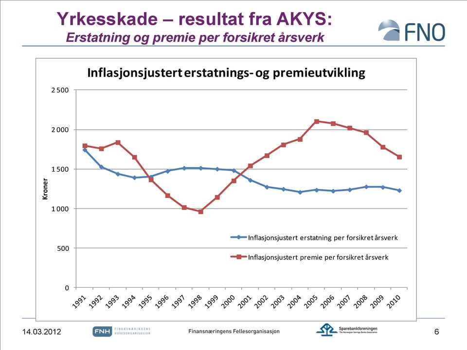 premieutvikling 2 000 1 500 1 000 500 Inflasjonsjustert erstatning