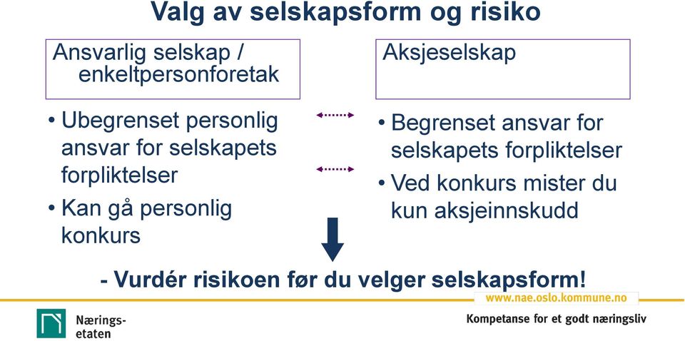 konkurs Aksjeselskap Begrenset ansvar for selskapets forpliktelser Ved