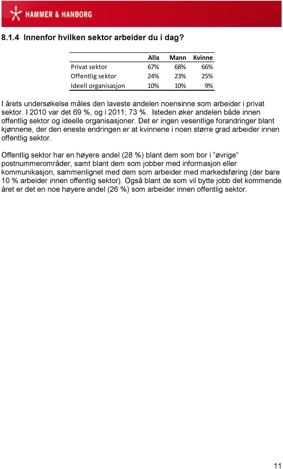 I 2010 var det 69 %, og i 2011; 73 %. Isteden øker andelen både innen offentlig sektor og ideelle organisasjoner.