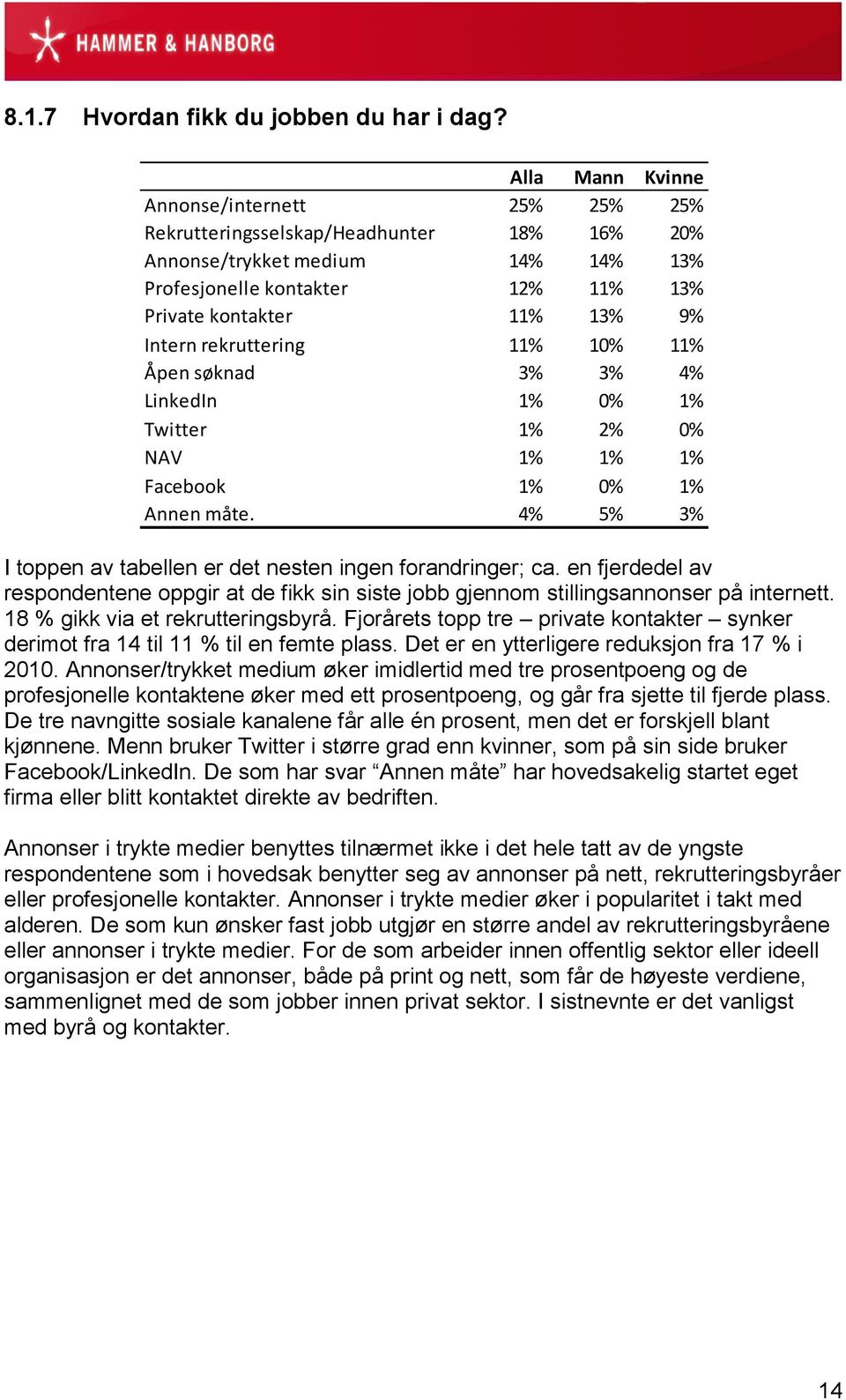 10% 11% Åpen søknad 3% 3% 4% LinkedIn 1% 0% 1% Twitter 1% 2% 0% NAV 1% 1% 1% Facebook 1% 0% 1% Annen måte. 4% 5% 3% I toppen av tabellen er det nesten ingen forandringer; ca.